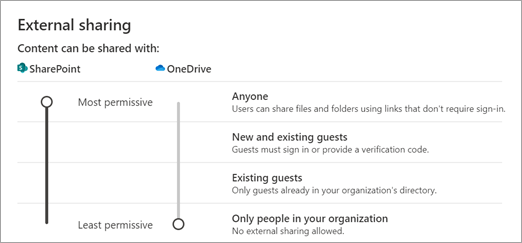 Níveis de permissão de partilha externa para o SharePoint e o OneDrive