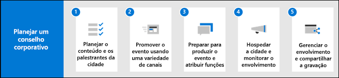 Infográfico do processo de planejamento da reunião geral.