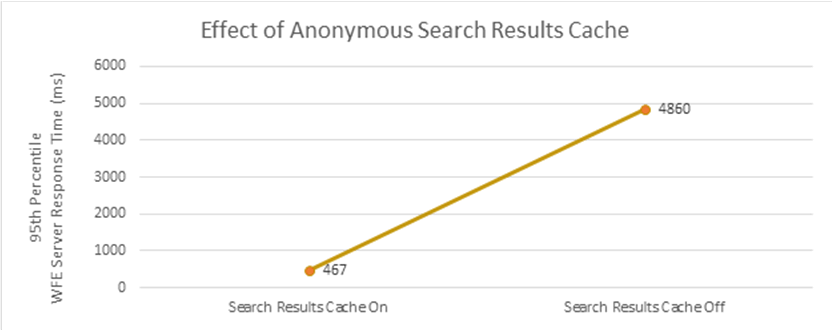 O gráfico do Excel mostra que desativar a Cache de Resultados de Pesquisa Anónima em servidores Web front-end aumenta os tempos de resposta do servidor e reduz o débito em termos de número de vistas de página por segundo.