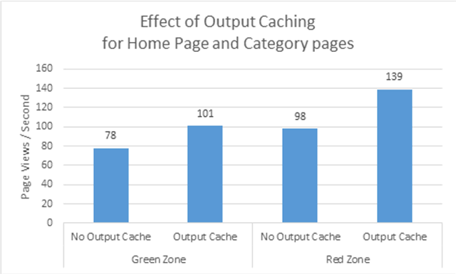 O Excel mostra os efeitos de desativar a Colocação em Cache de Saída para home pages e páginas de categorias nas Zonas Verde e Vermelha do nosso ambiente de teste.