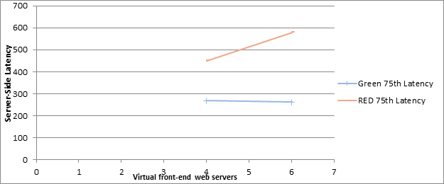 Captura de ecrã a mostrar como o aumento do número de servidores Web front-end afeta a latência das zonas Verde e VERMELHO no cenário de 100 mil utilizadores.