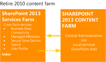 Desativar o farm de conteúdo do SharePoint 2010