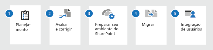 Processo de migração