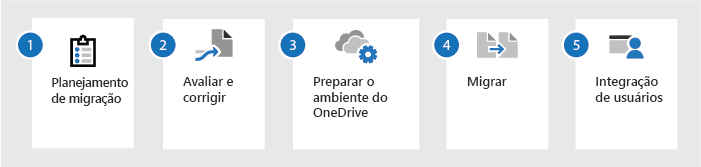 Processo de migração