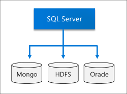 Diagrama de virtualização de dados.