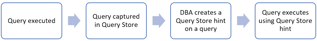 O fluxo de trabalho para Dicas do Repositório de Consultas.