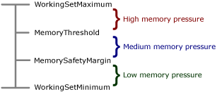 Captura de tela de configurações do estado da memória.