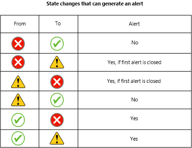 Captura de ecrã a mostrar alterações de tabela de estado que podem enviar alertas.