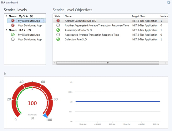 Captura de ecrã a mostrar um exemplo de dashboard ao nível do serviço.