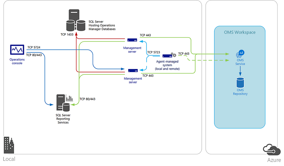 Ilustração da Integração do OM com o Microsoft OMS.