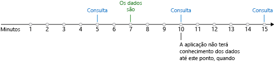 Uma ilustração mostrando uma linha do tempo e um gatilho de sondagem verificando novos dados a cada cinco minutos. Novos dados ficam disponíveis após sete minutos. O aplicativo não está ciente dos novos dados até a próxima pesquisa, que ocorre aos 10 minutos.