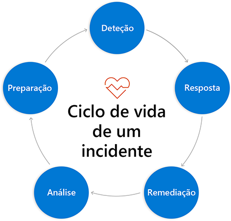 Diagrama de ciclo de círculos rotulados com fases por cima, onde os círculos estão conectados ao próximo círculo com uma seta indicando a transição de fase a fase