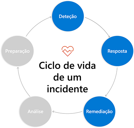 Cycle diagram of circles labeled with incident responses phases. Circles are connected to next circle with arrows from phase to phase. Detections, Response, and Remediation are highlighted.