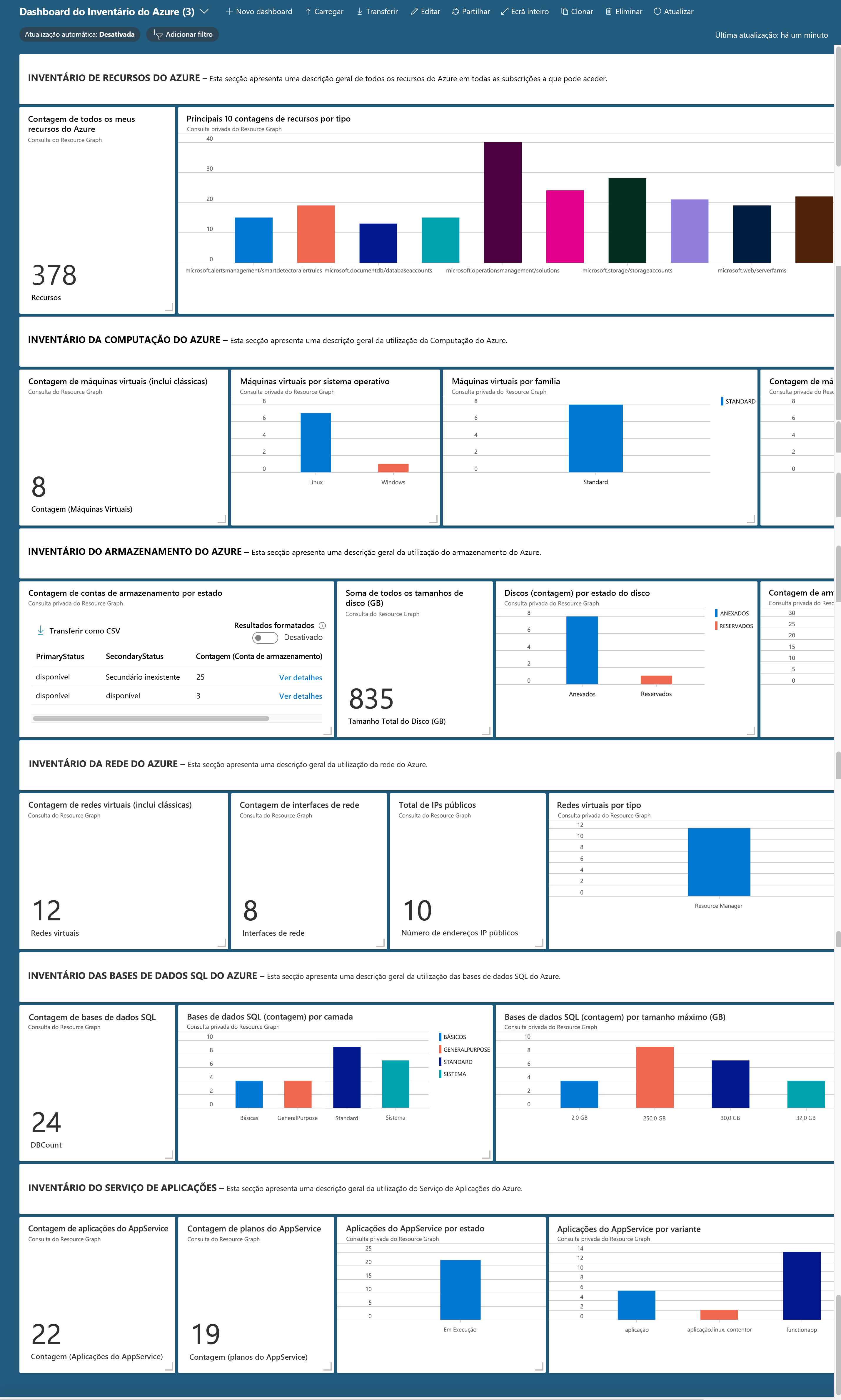 Captura de tela do painel exibindo o inventário de recursos do Azure, um recurso por bloco.