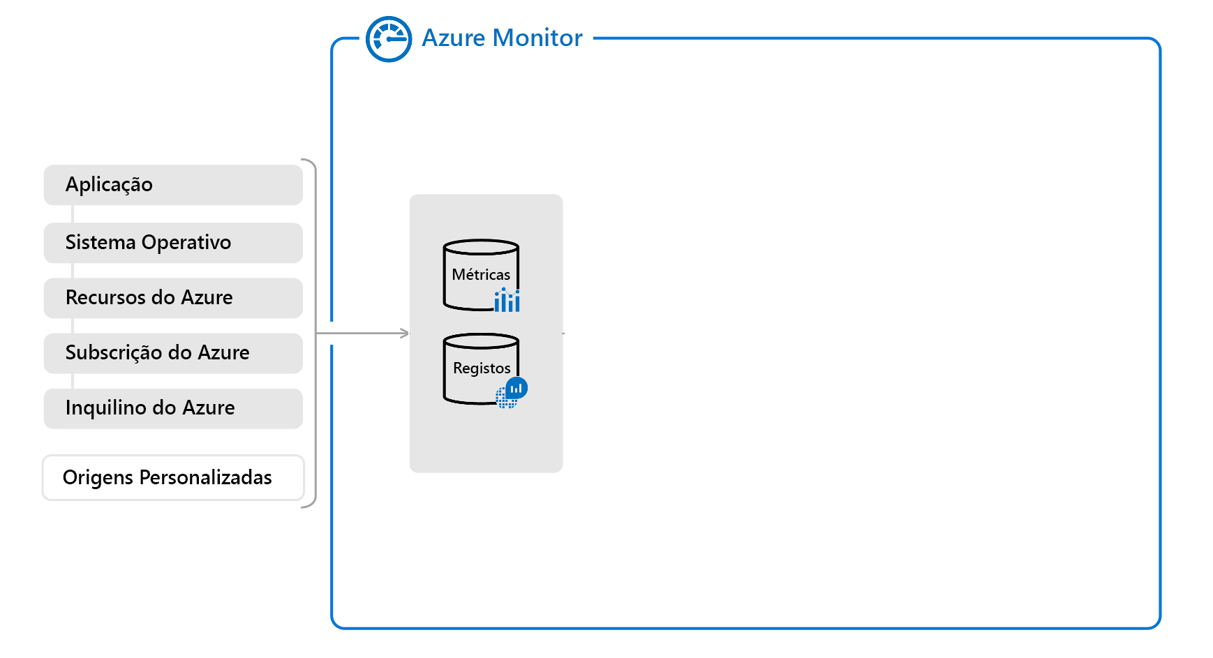 Diagrama de uma visão geral parcial do monitor do Azure mostrando tipos de dados.