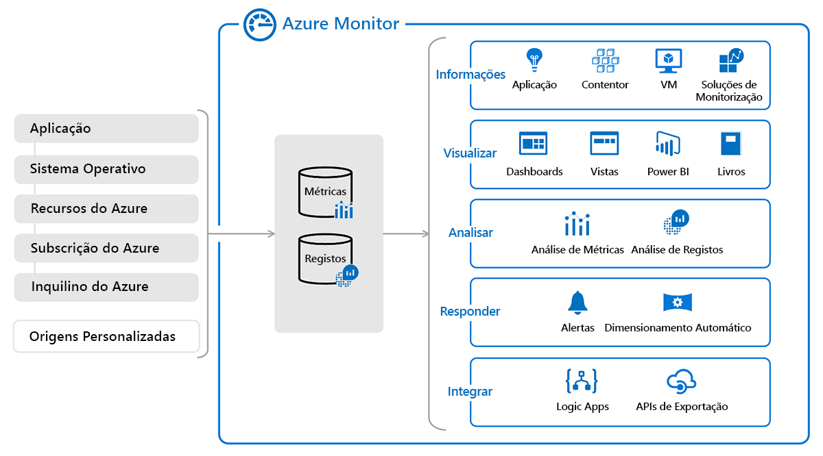 Diagrama de uma visão geral completa das fontes de dados, tipos de dados e ofertas no Azure Monitor.