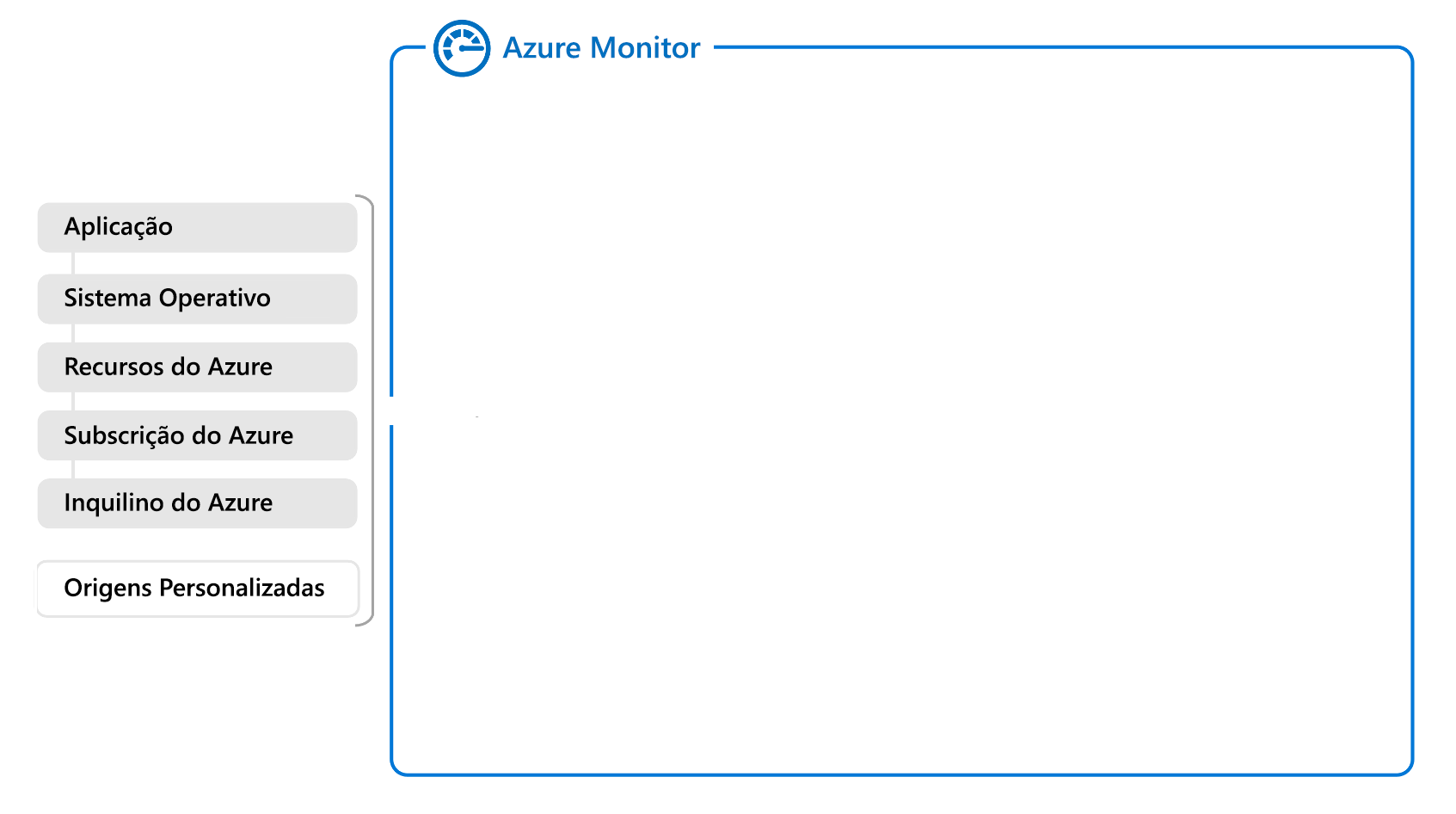 Diagrama de uma visão geral parcial do Azure Monitor mostrando fontes de dados.