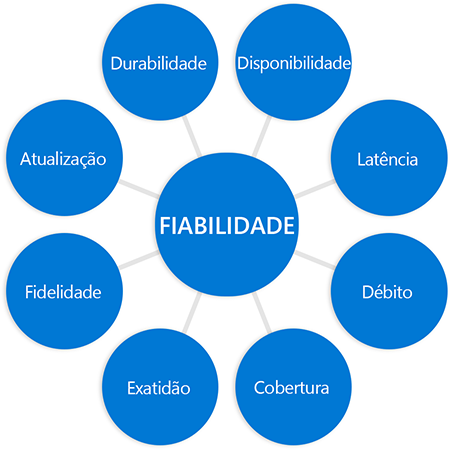 Diagrama com a palavra fiabilidade num círculo no meio ligado a círculos no final de cada raio; cada círculo contém uma palavra relacionada à fiabilidade de uma unidade anterior