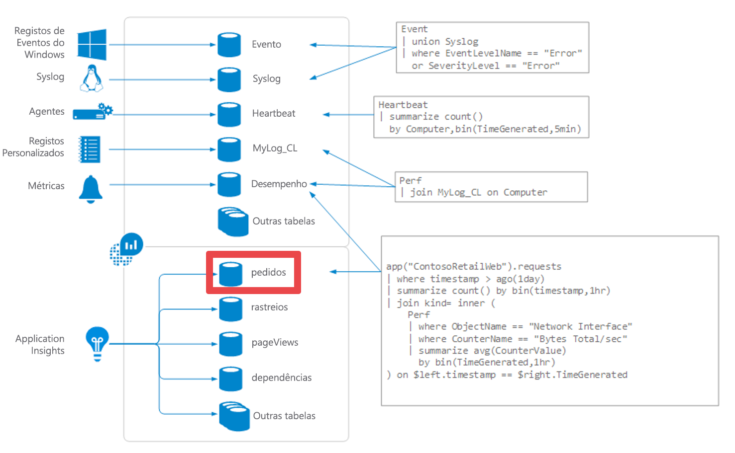 Visão geral do diagrama do Log Analytics com a tabela de solicitações realçada.