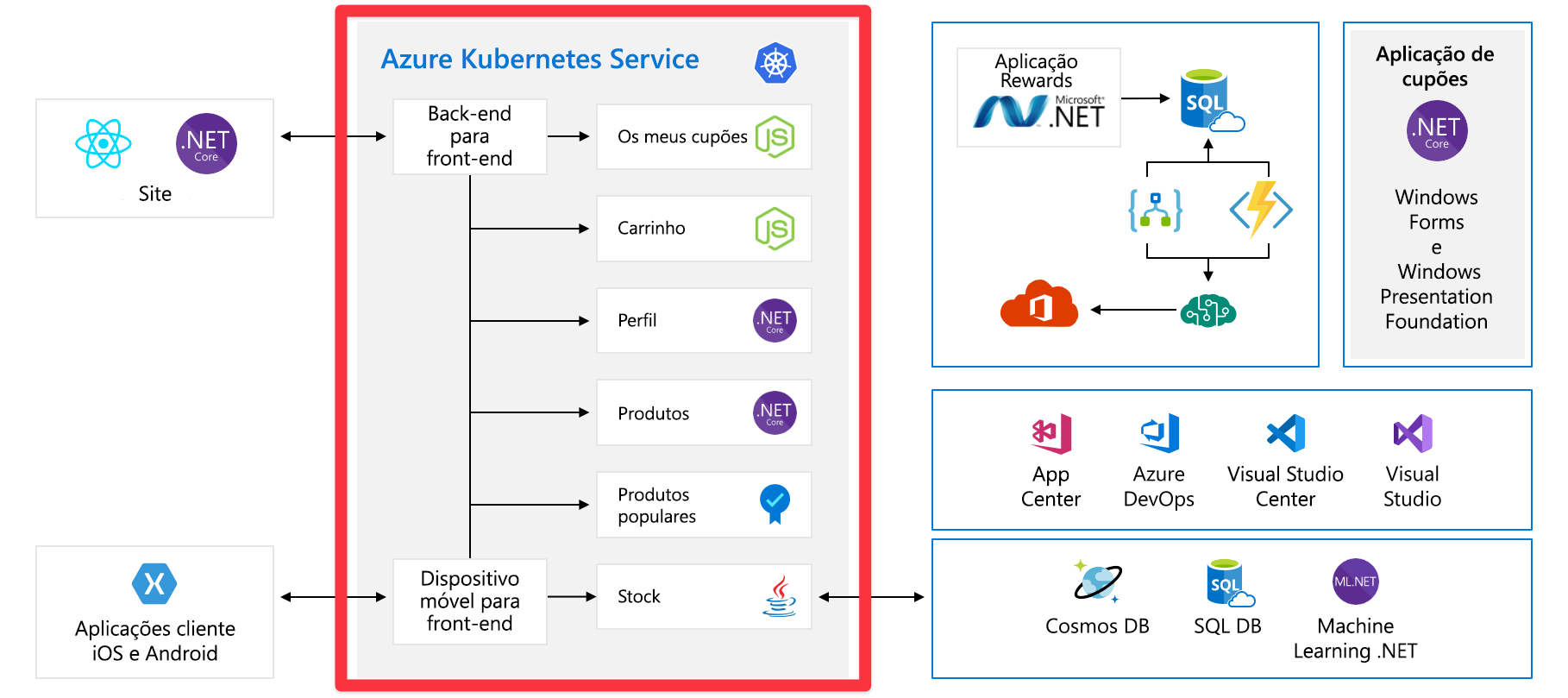 Full architecture diagram of application with backend component highlighted.