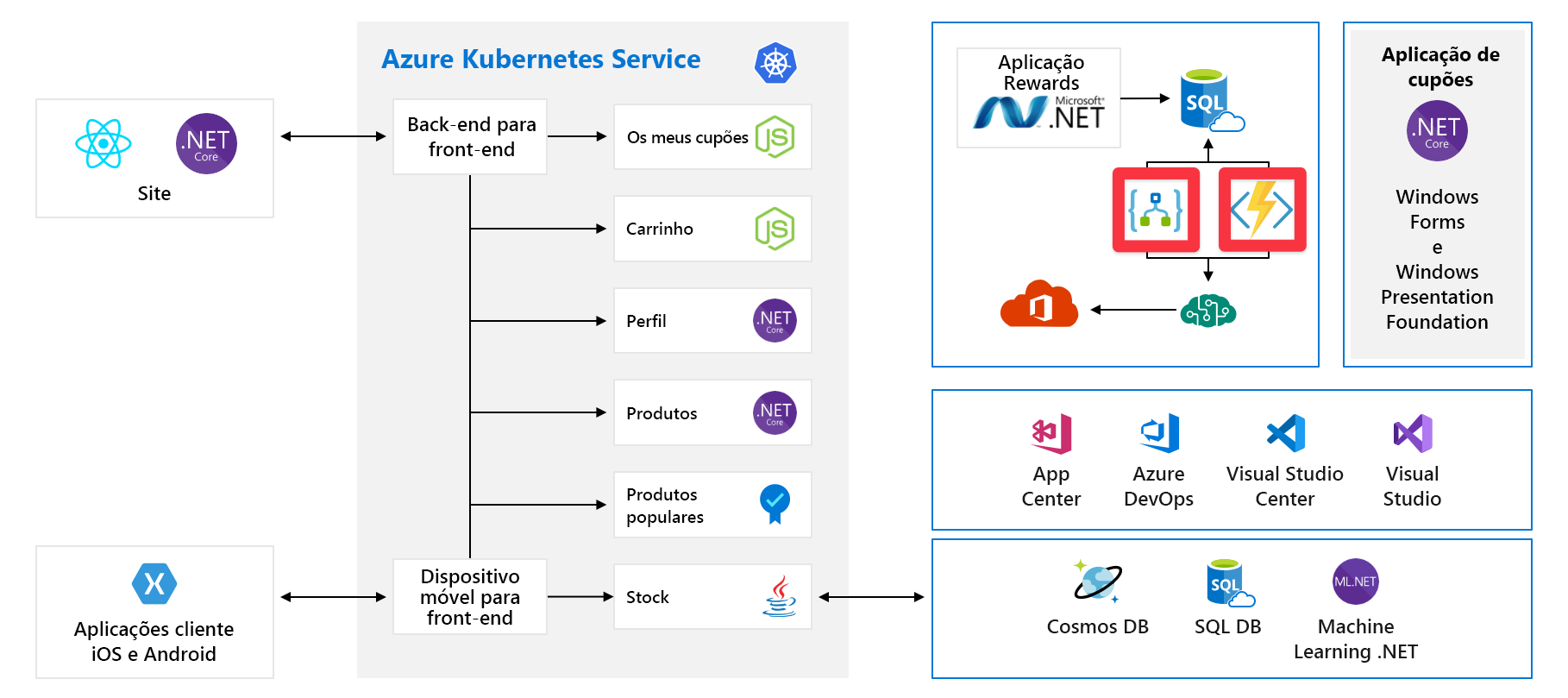 Full architecture diagram of application with Azure Logic Apps and Azure Functions highlighted.