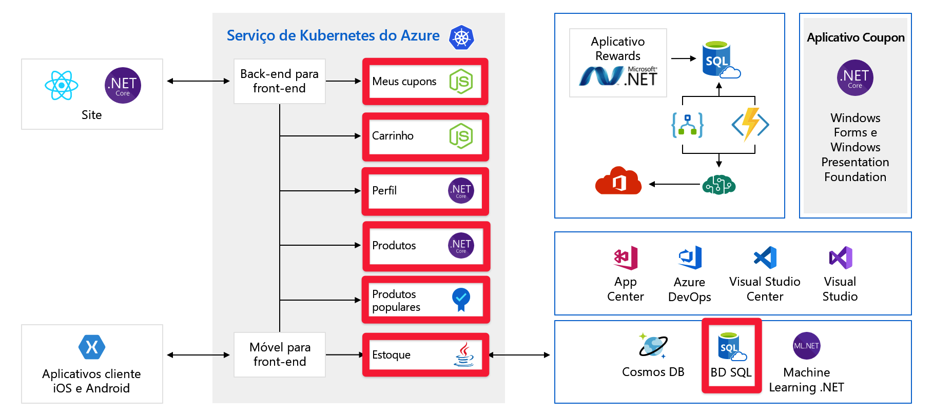 Full architecture diagram of application with backend components and SQL DB highlighted.