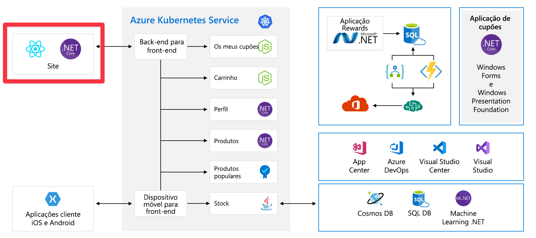 Full architecture diagram of application with frontend component highlighted.