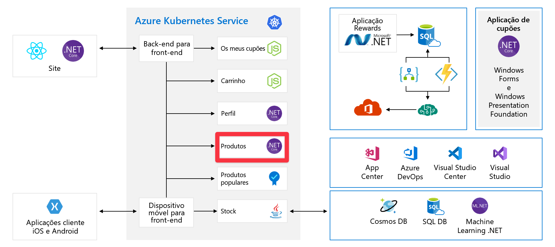 Full architecture diagram of application with products backend highlighted.