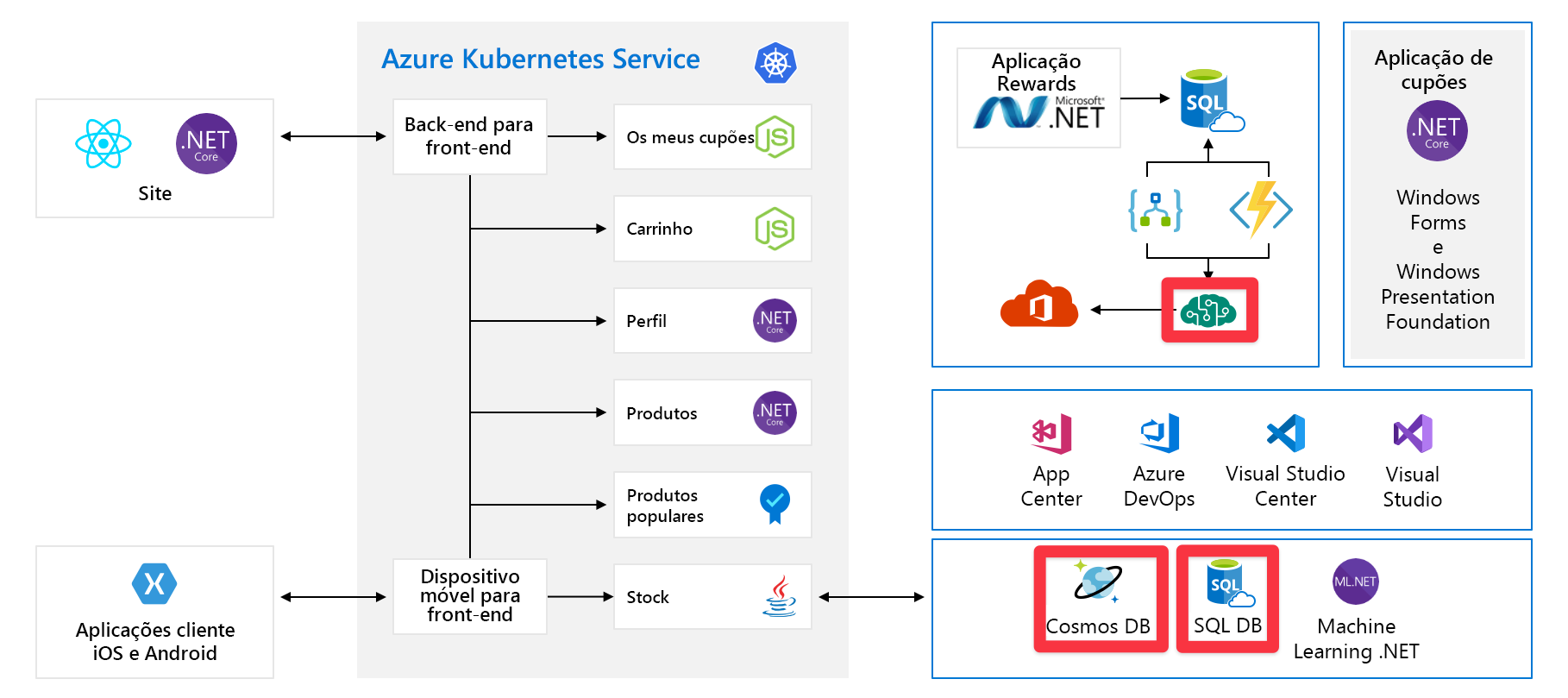 Full architecture diagram of application with Azure AI services, Cosmos DB, and SQL DB highlighted