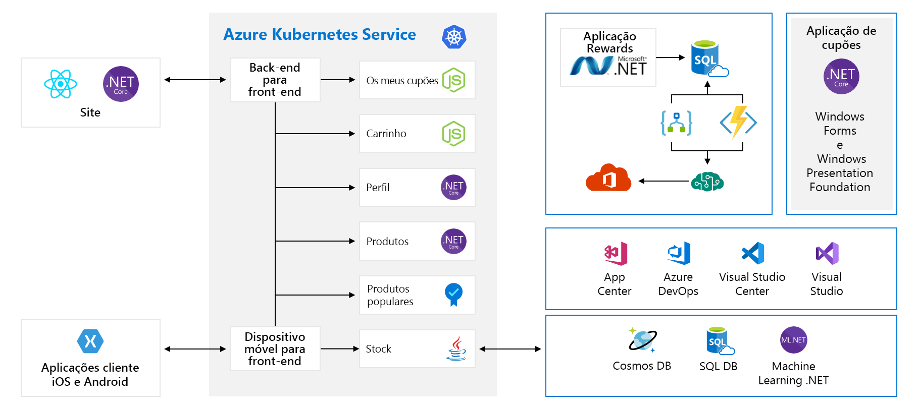 Full architecture diagram of applications with frontend, backend and other components.