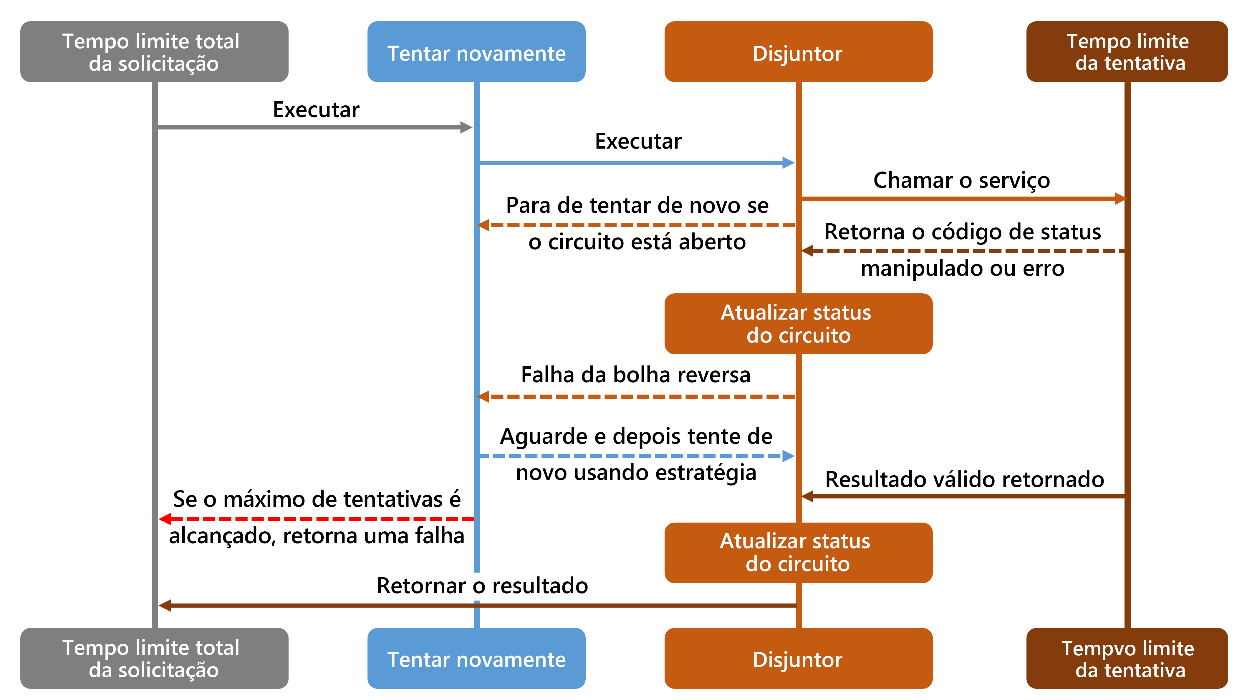 A sequence diagram showing the flow of events in an application using a resiliency strategy.