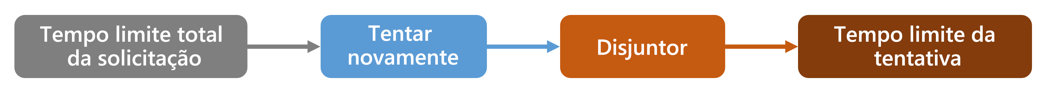 A diagram showing the strategies included in the Standard Resilience Handler. From overall timeout, retry, bulkhead, circuit breaker, and attempt timeout.