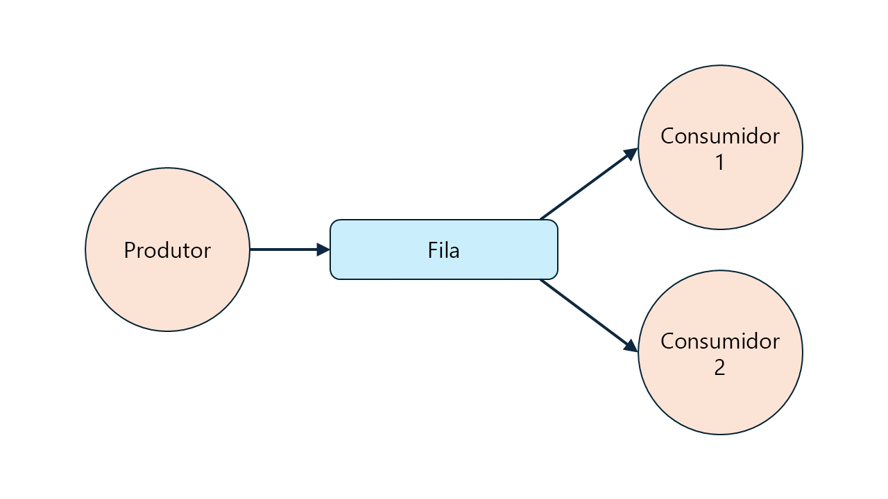 Diagrama mostrando uma única fila RabbitMQ com um único produtor e dois consumidores concorrentes.