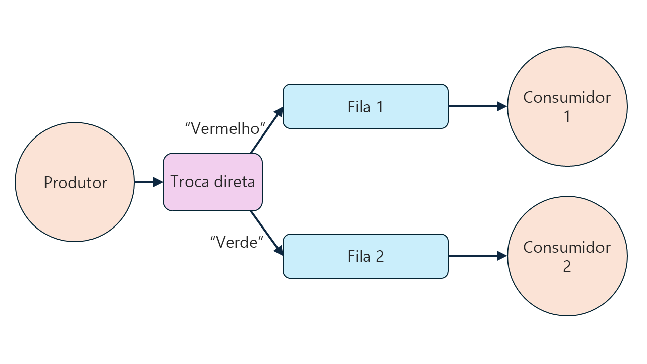 Diagrama mostrando o modelo de roteamento de mensagens com um único produtor, uma troca direta e dois consumidores.