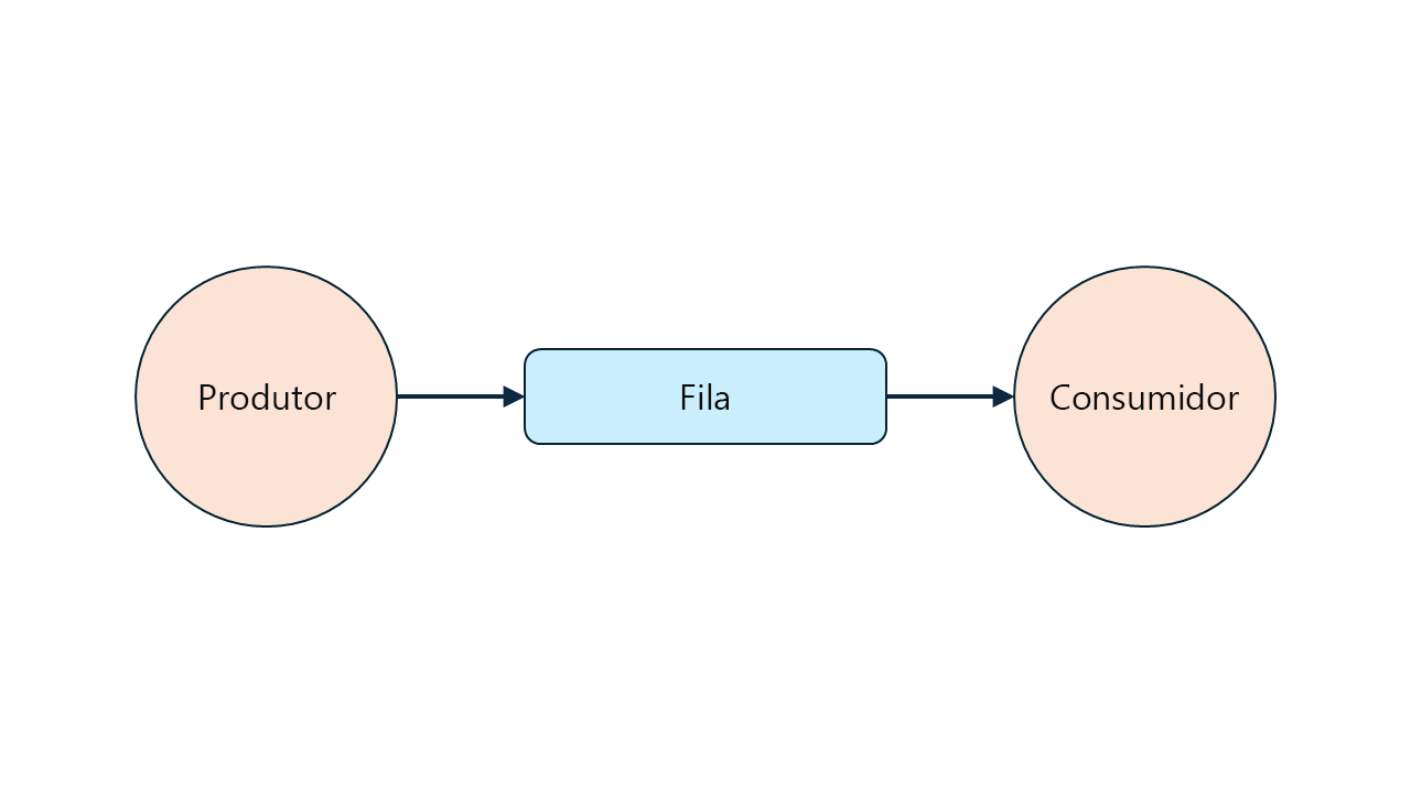 Diagrama mostrando uma única fila RabbitMQ com um único produtor e um único consumidor.