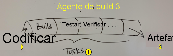 Captura de tela de uma ilustração desenhada à mão de um pipeline de CI. Os estágios Compilar, Testar e Verificar atuam no código. O artefato de construção é a saída.