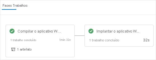 Uma captura de tela do Azure Pipelines mostrando os estágios de Build e Deploy concluídos.