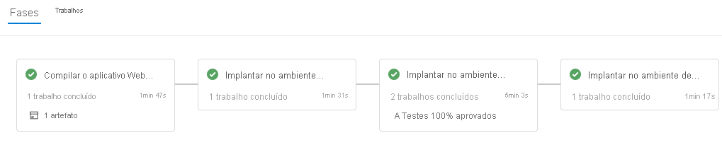 A screenshot of Azure Pipelines, showing the completed stages.