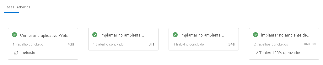 Captura de tela do Azure Pipelines, mostrando os estágios concluídos.