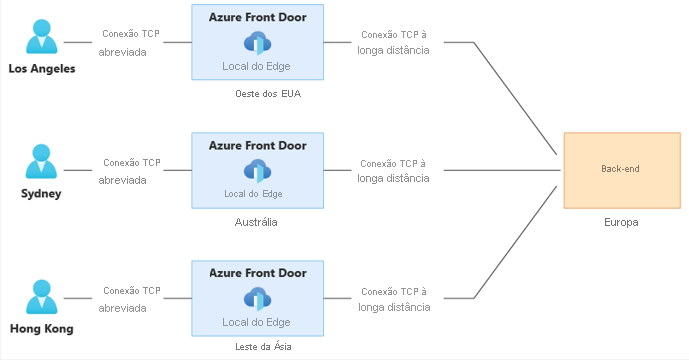 Diagram of TCP connection between end users, edge locations and origin.