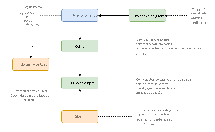 Diagram of Azure Front Door components in a flow chart.