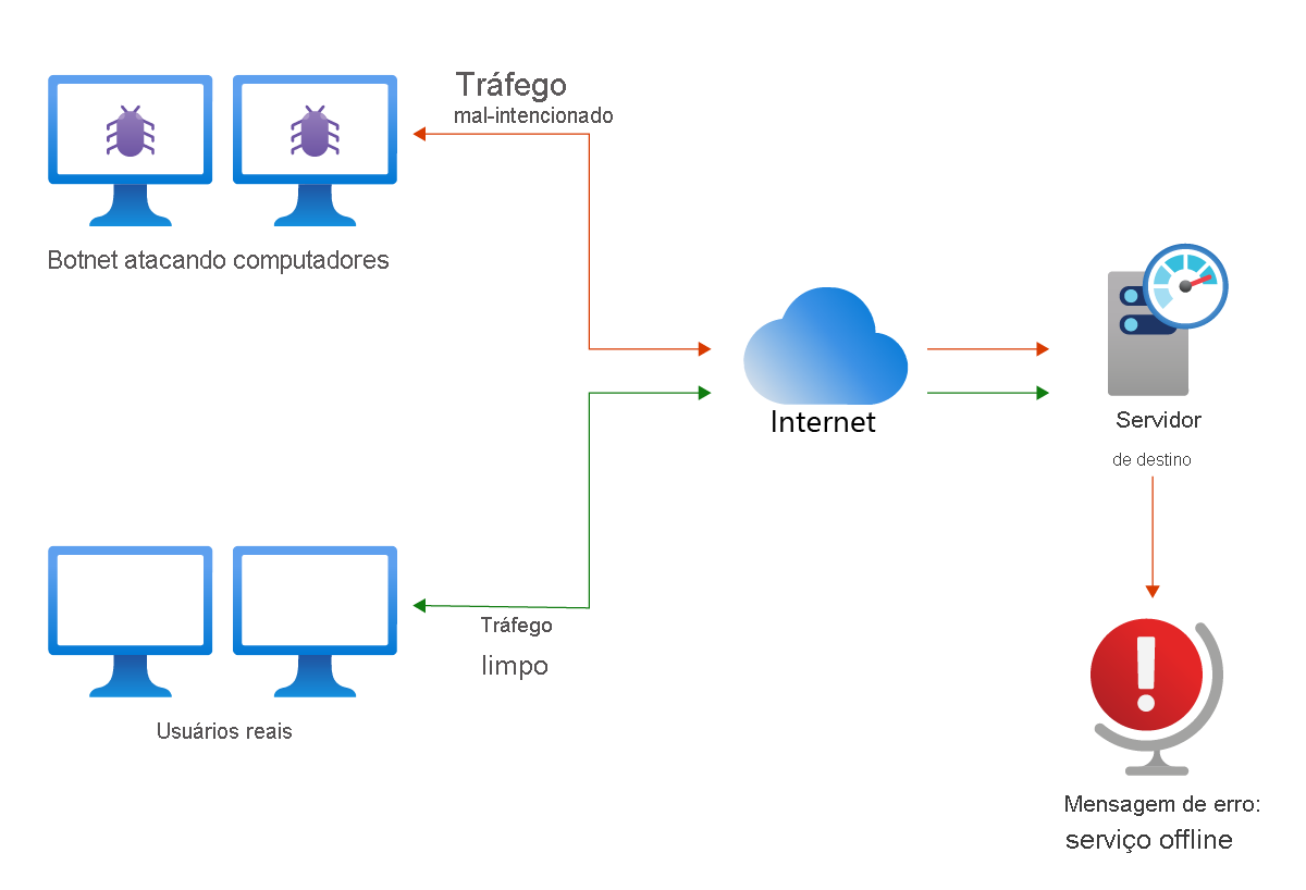 Ataque DDoS de uma botnet que está controlando computadores e enviando tráfego malicioso para um site, o que esgota seus recursos e o torna indisponível para usuários legítimos.