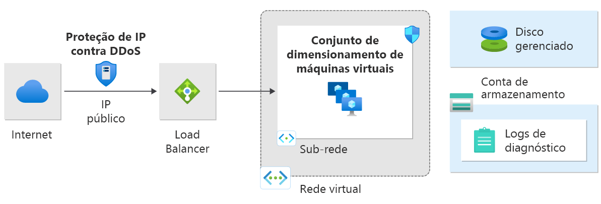 Captura de tela de anomalias de tráfego de dados ativam a Proteção contra DDoS para mitigação de ataques. 