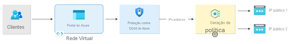 Diagrama de um cliente que assina a Proteção contra DDoS, que aciona uma política de proteção contra DDoS. 