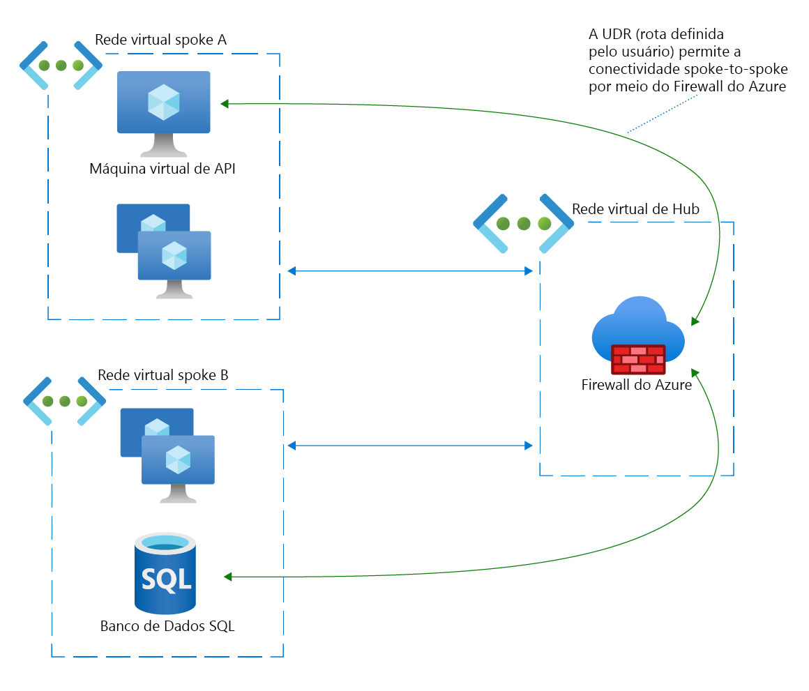 Diagrama de rede de uma conexão spoke-to-spoke entre uma máquina virtual e um banco de dados SQL por meio do Firewall do Azure.