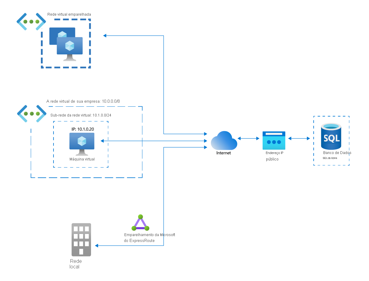 Diagrama de rede de uma rede virtual do Azure, uma rede virtual emparelhada do Azure e uma rede local acessando um banco de dados SQL do Azure pela Internet.