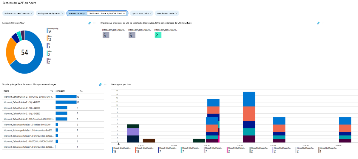 Captura de ecrã a mostrar eventos WAF.
