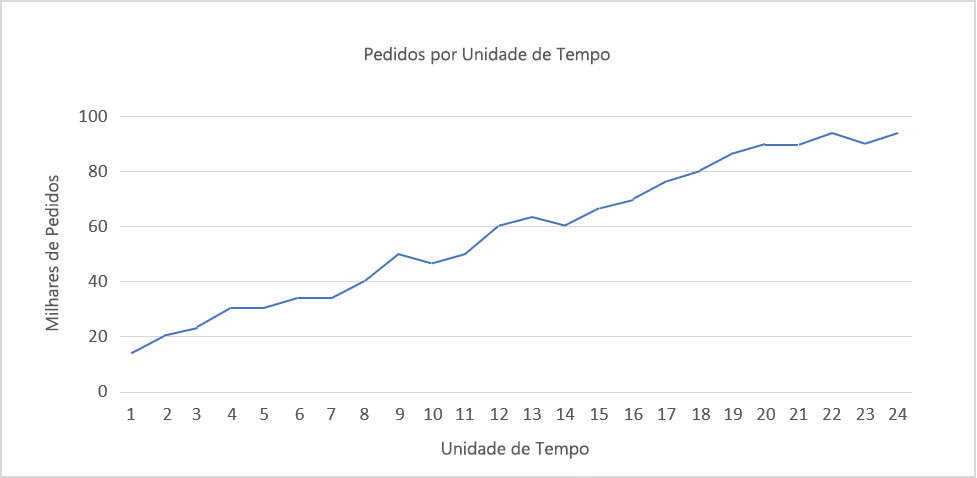 Figura 1: Crescimento consistente.