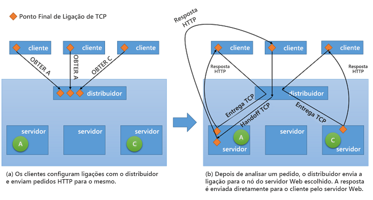 Figura 10: Mecanismo de transferência TCP do dispatcher para o servidor back-end.