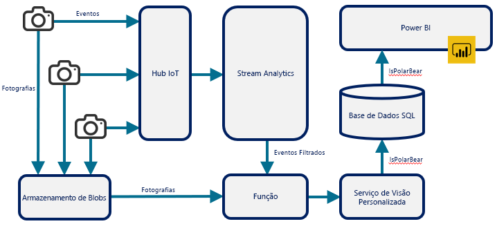 Figura 12: Usando uma função do Azure para conectar outros serviços do Azure.